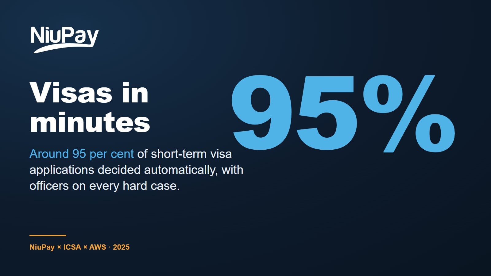 NiuPay graphic: Visas in minutes, around 95 per cent decided automatically